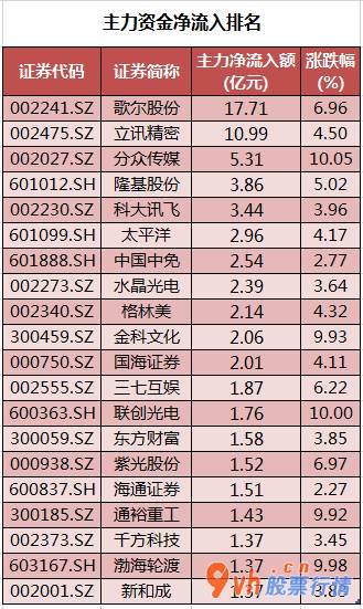 今日股票行情查询-沪深指数两市主力吸筹净排出201