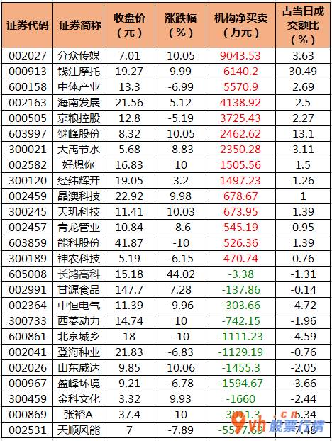 今日股票行情查询-沪深指数两市主力吸筹净排出201
