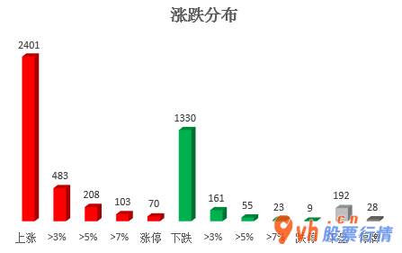 今日股票行情查询-沪深指数两市主力吸筹净排出201