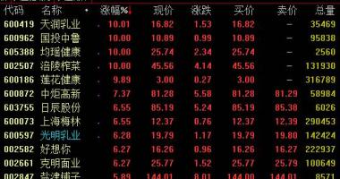 今日股市行情最新消息-渤海证券:食品工业版面整体主要表现相对性强悍