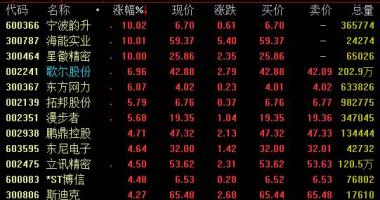今日股票行情走势线路图-大数据全世界TWS销售量预测分析汇报