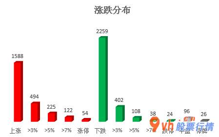 股票行情大盘走势 沪深指数两市累计交易量9420