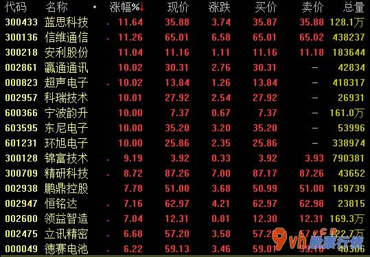 今日股市行情为何大涨 智能穿戴设备领域未来3