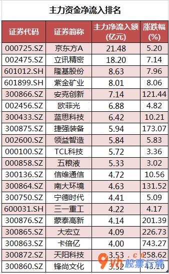 今日股票行情走势图：沪深指数两市主力吸筹净排出41