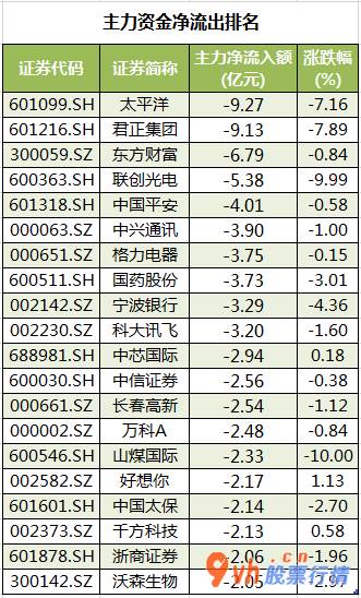 今日股票行情走势图：沪深指数两市主力吸筹净排出41