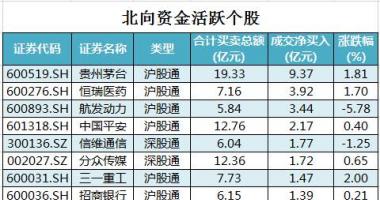 股票行情大盘走势 沪深指数两市累计交易量9420