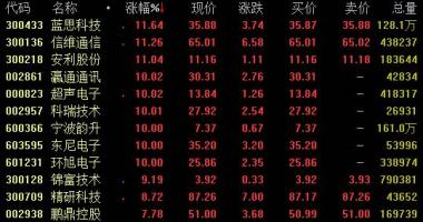 今日股市行情为何大涨 智能穿戴设备领域未来3