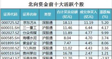 今日股票行情走势图：沪深指数两市主力吸筹净排出41