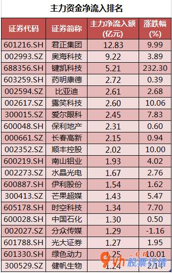 股市行情最新消息-沪深指数两市主力吸筹净排出795