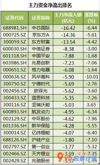 股市行情最新消息-沪深指数两市主力吸筹净排出795