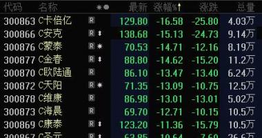 今日股票行情走势分析_创业板股票(159915)股票注册制首次亮相,市场销售买卖开
