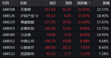 今日股票行情走势分析：八月份科创板上市将成核心竞技场
