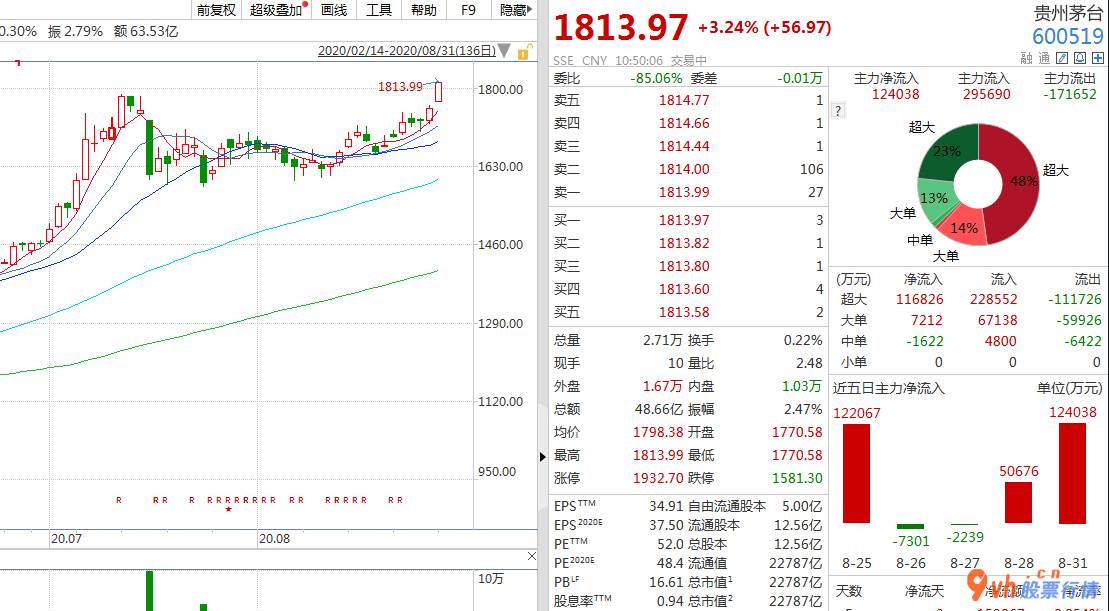 评价高的股票行情-水龙头酒企半年报销售业绩平稳
