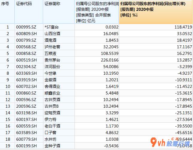 评价高的股票行情-水龙头酒企半年报销售业绩平稳