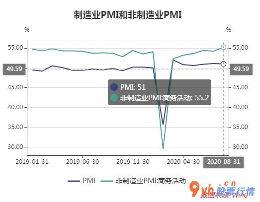 今日股市行情股 加工制造业PMI持续6个月站在荣枯线八月份
