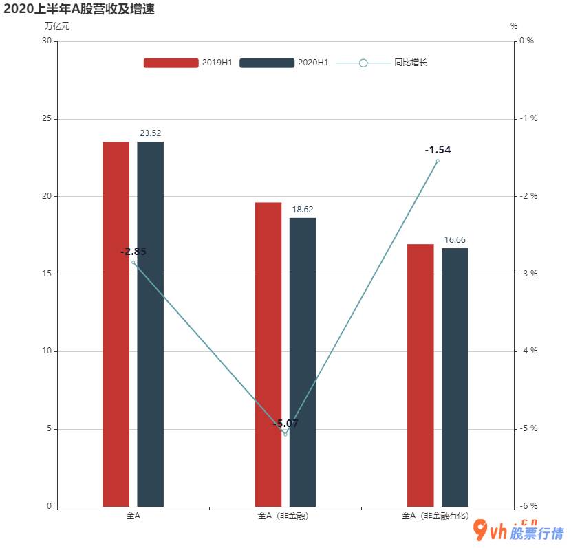 我要今日股市行情 上半年度A股上市企业收入23.52万亿同比减少2