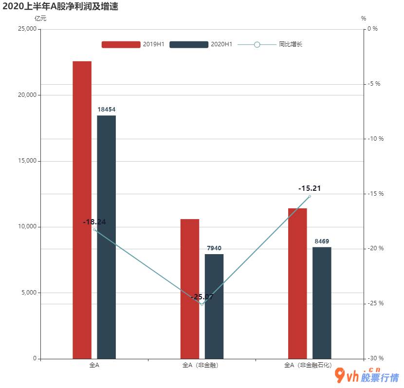 我要今日股市行情 上半年度A股上市企业收入23.52万亿同比减少2
