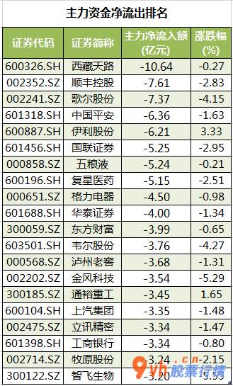 今日股市行情最新消息：沪深指数两市主力吸筹净排出268