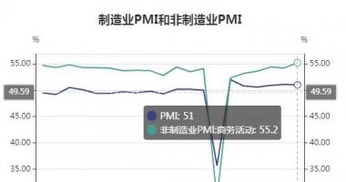 今日股市行情股 加工制造业PMI持续6个月站在荣枯线八月份