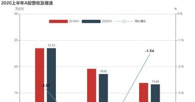 我要今日股市行情 上半年度A股上市企业收入23.52万亿同比减少2