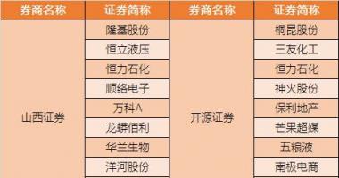 股票行情推荐 国盛证券看中高新科技消费两大主线任务,关注科创板上市