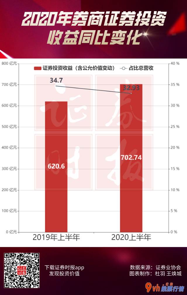 今年的股票行情怎么样：23家证券公司上半年度证劵长期投资超10亿人民币