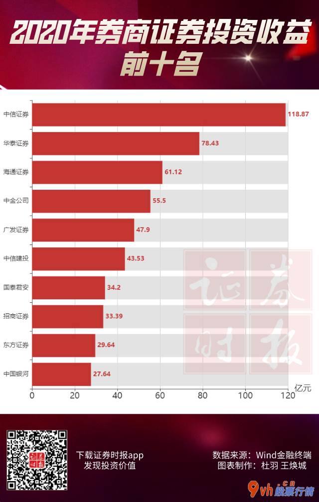 今年的股票行情怎么样：23家证券公司上半年度证劵长期投资超10亿人民币