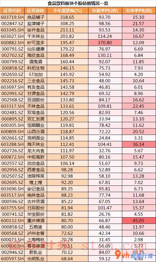 今日股票行情票行情：消费股公司估值到底贵便宜?