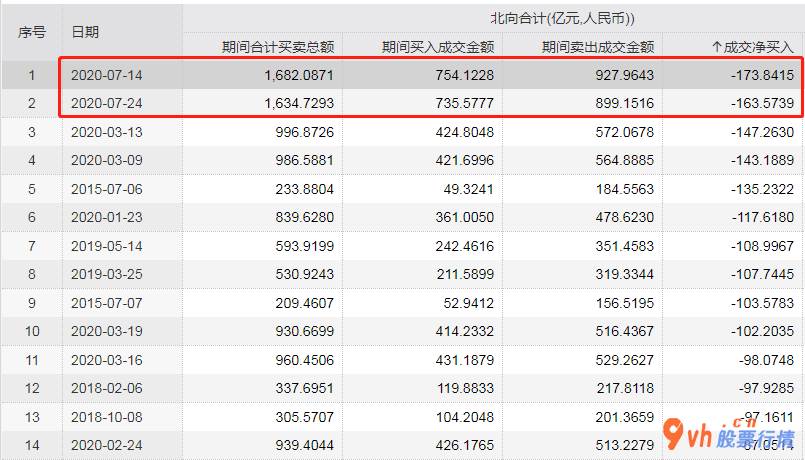 股票行情平台哪个好-北向资金再度净排出50亿人民币外资企业在忧虑哪些?