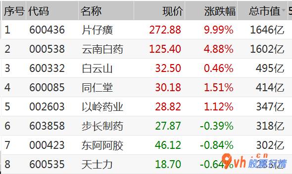 今日股市行情为何大跌-片仔癀(600436)涨9.99%,报272