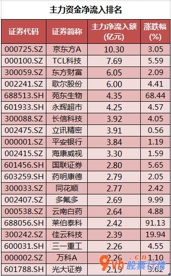 今日股市行情股市行情_沪深指数两市主力吸筹净排出226