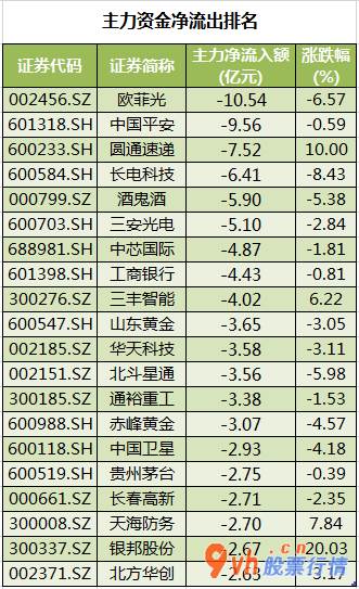 今日股市行情股市行情_沪深指数两市主力吸筹净排出226
