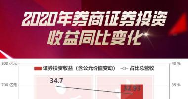 今年的股票行情怎么样：23家证券公司上半年度证劵长期投资超10亿人民币
