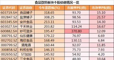 今日股票行情票行情：消费股公司估值到底贵便宜?