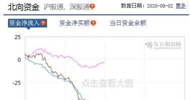 股票行情平台哪个好-北向资金再度净排出50亿人民币外资企业在忧虑哪些?