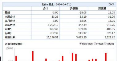 股票行情平台哪个好-北向资金再度净排出50亿人民币外资企业在忧虑哪些?