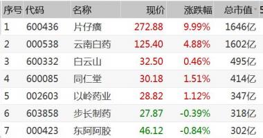 今日股市行情为何大跌-片仔癀(600436)涨9.99%,报272