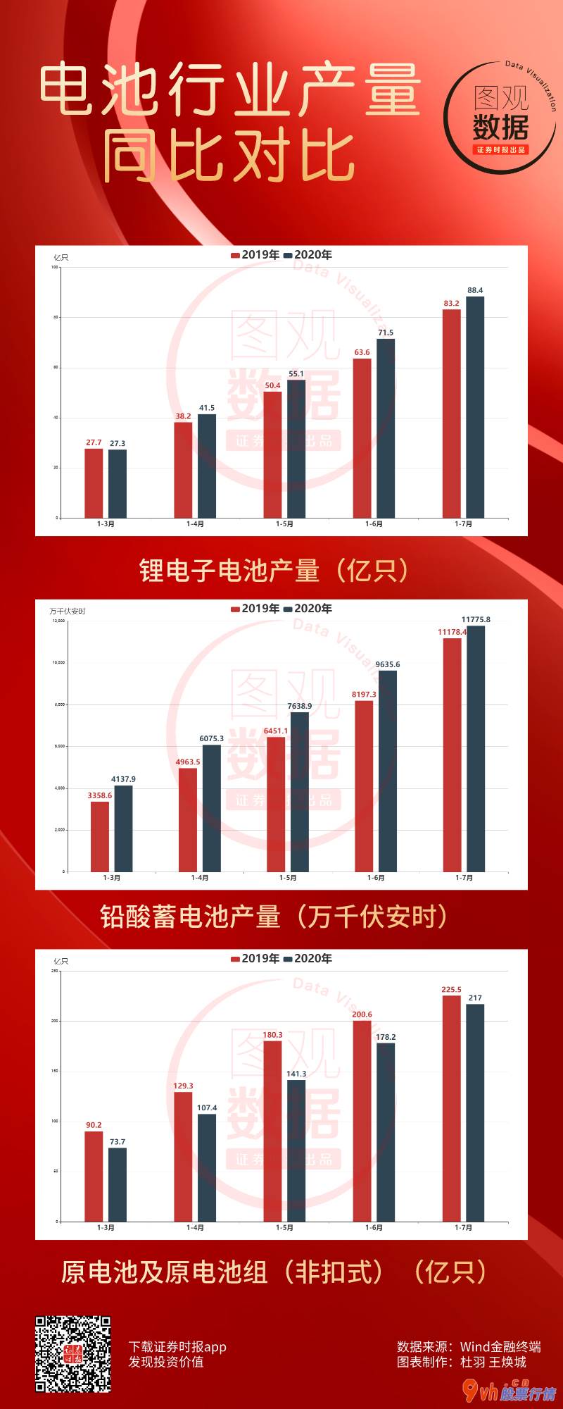 今日股市行情走势查询 七月锂电池生产量88.4亿只同比减少0