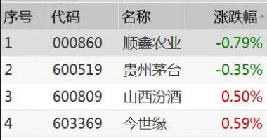 今日股市行情行情走势：消费股泡沫塑料变成市场销售关注的话题讨论
