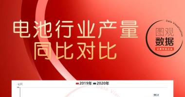 今日股市行情走势查询 七月锂电池生产量88.4亿只同比减少0
