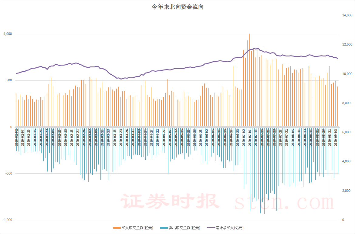 今日股市行情大盘多少点_北向资金持续净排出消费股持续回调函数