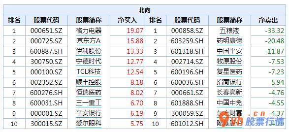 今日股市行情大盘多少点_北向资金持续净排出消费股持续回调函数