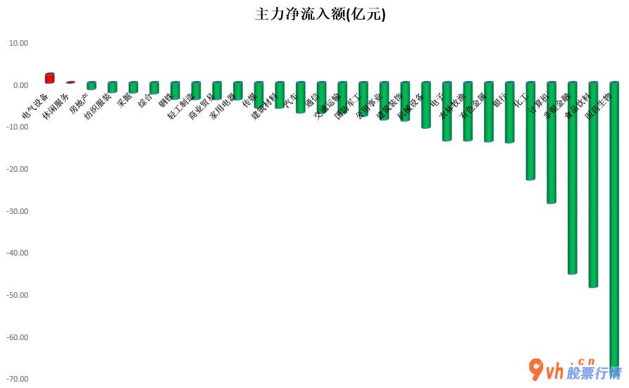 今日股票行情查询分析：沪深指数两市主力吸筹净排出362
