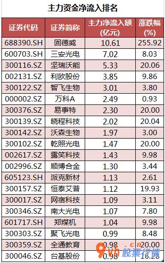 今日股票行情查询分析：沪深指数两市主力吸筹净排出362