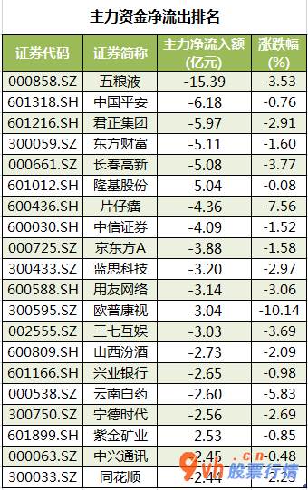今日股票行情查询分析：沪深指数两市主力吸筹净排出362