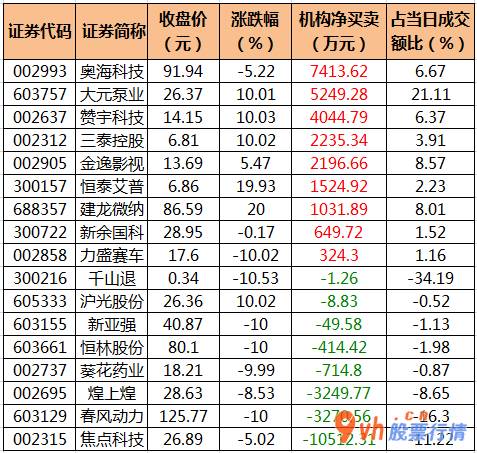 今日股票行情查询分析：沪深指数两市主力吸筹净排出362