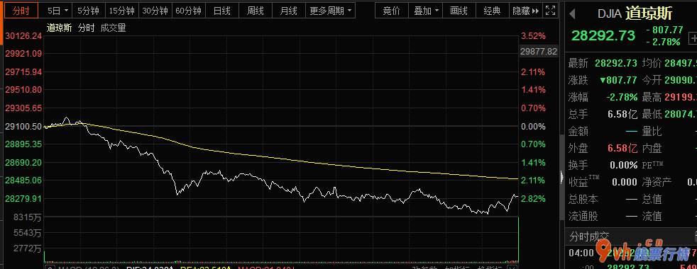 大盘指数股票行情中心 道琼斯指数工业生产指数值市场行情