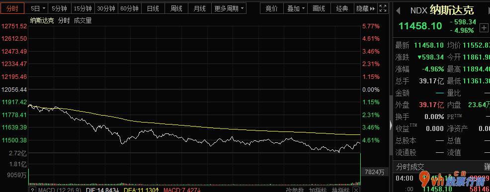 大盘指数股票行情中心 道琼斯指数工业生产指数值市场行情