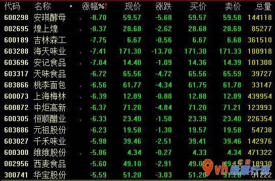 股票行情报价怎么看_食品工业半年报销售业绩持续增长饮品和食品类各自坐落于历史时
