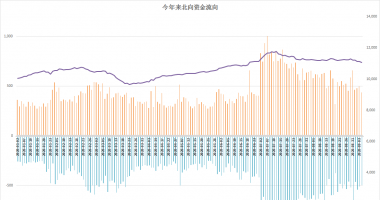 今日股市行情大盘多少点_北向资金持续净排出消费股持续回调函数